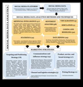 Social Media Analytics: revoluționarea strategiilor de marketing