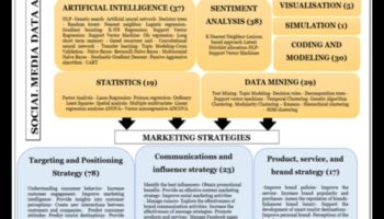Social Media Analytics: revoluționarea strategiilor de marketing